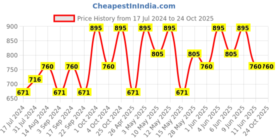 tatacliq.com CHAMBOR Plumping Shine Lipstick 386 Dublin Crawl - 3 gm chambor Price History Graph from 17 Jul 2024 to 22 Oct 2025