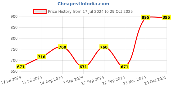 tatacliq.com CHAMBOR Plumping Shine Lipstick 387 Berlin Break - 3 gm chambor Price History Graph from 17 Jul 2024 to 29 Oct 2025