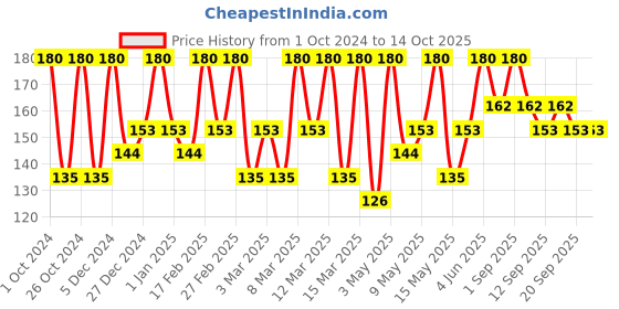 tatacliq.com CHAMBOR Spectacle Le Kajal 01 Deep Black - 0.3 gm chambor Price History Graph from 1 Oct 2024 to 12 Oct 2025