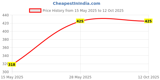 tatacliq.com Chambor Spectacle Le Kajal Delicat Sensitive Stay on Kohl - 0.25 gm chambor Price History Graph from 15 May 2025 to 11 Oct 2025