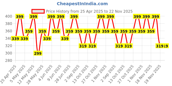 tatacliq.com CHAMBOR Spectacle Le Volume Mascara Black - 6 ml chambor Price History Graph from 25 Apr 2025 to 22 Nov 2025