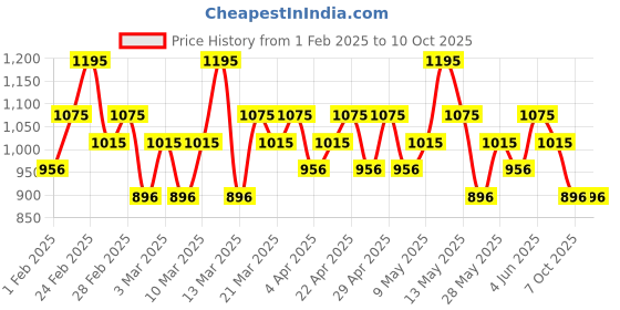 tatacliq.com CHAMBOR Studio Pro Glowstrobe Liquid Highlighter 01 Rose - 15 ml chambor Price History Graph from 1 Feb 2025 to 9 Oct 2025