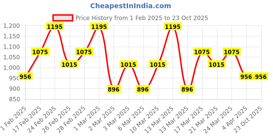 tatacliq.com CHAMBOR Studio Pro Glowstrobe Liquid Highlighter 02 Gold - 15 ml chambor Price History Graph from 1 Feb 2025 to 22 Oct 2025