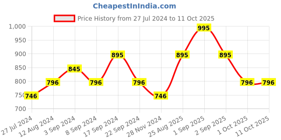 tatacliq.com CHAMBOR Studio Pro Lashboost Liner 01 Black - 1.7 ml chambor Price History Graph from 27 Jul 2024 to 11 Oct 2025