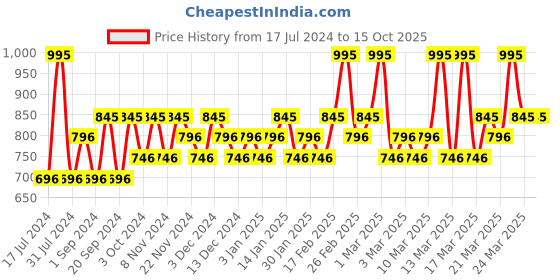 tatacliq.com Chambor Studio Pro Nude Eyes Eye Shadow Palette Make Up 001 - 8.4 gm chambor Price History Graph from 17 Jul 2024 to 15 Oct 2025