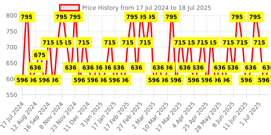 tatacliq.com CHAMBOR Studio Pro Vitamin C Under Eye Eraser 101 Yellow Corrector - 10 gm chambor Price History Graph from 17 Jul 2024 to 4 Jul 2025