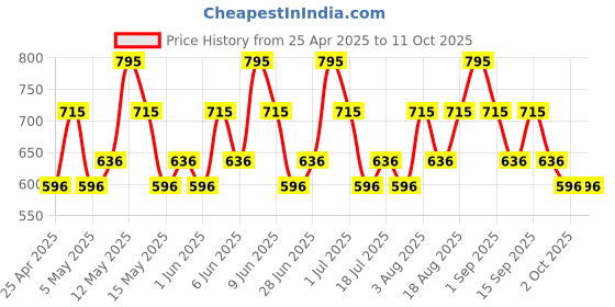 tatacliq.com CHAMBOR Studio Pro Vitamin C Under Eye Eraser 104 Neutral Medium - 10 gm chambor Price History Graph from 25 Apr 2025 to 10 Oct 2025