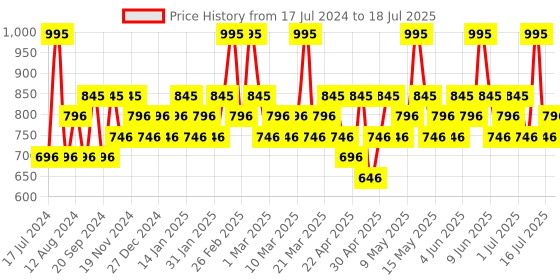 tatacliq.com Chambor Visage Contour Studio Make Up - 18 gm chambor Price History Graph from 17 Jul 2024 to 16 Jul 2025