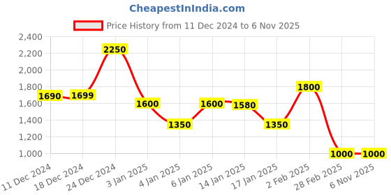 tatacliq.com house of chikankari Chanderi Chikankari Solid Women's Short Kurta - Yellow house of chikankari Price History Graph from 11 Dec 2024 to 6 Nov 2025