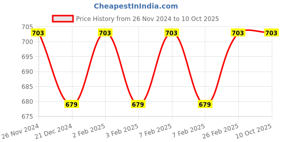 tatacliq.com Character Block Out Concealer Flax 006 - 15 ml character Price History Graph from 26 Nov 2024 to 9 Oct 2025
