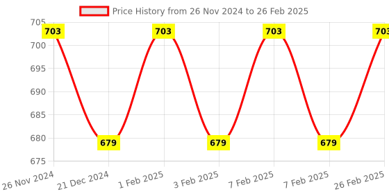 tatacliq.com Character Block Out Concealer Shell 003 - 15 ml character Price History Graph from 26 Nov 2024 to 26 Feb 2025