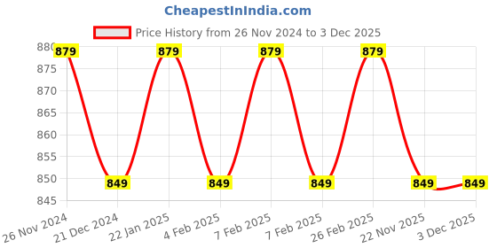 tatacliq.com Character Cheek Rouge Liquid Blush Beam CRB001 - 20 ml character Price History Graph from 26 Nov 2024 to 2 Dec 2025