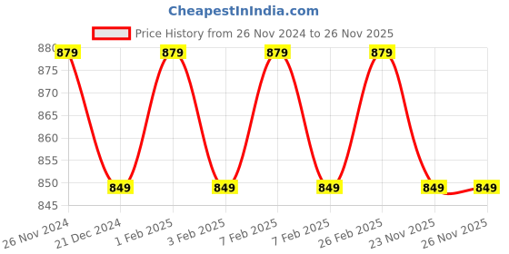 tatacliq.com Character Cheek Rouge Liquid Blush Deep Caramel CRB004 - 20 ml character Price History Graph from 26 Nov 2024 to 25 Nov 2025