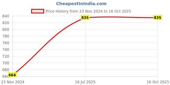 tatacliq.com Character Creamy Matte Lipcolor Gloss Up PIL005 - 5 ml character Price History Graph from 23 Nov 2024 to 15 Oct 2025