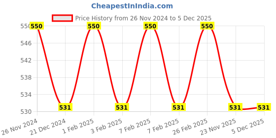 tatacliq.com Character Fabulous Waterproof Eye Pencil Walnut C403 - 1.2 gm character Price History Graph from 26 Nov 2024 to 5 Dec 2025