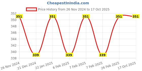 tatacliq.com Character Fashion Brow Pencil Charcoal FP002 - 0.1 gm character Price History Graph from 26 Nov 2024 to 16 Oct 2025