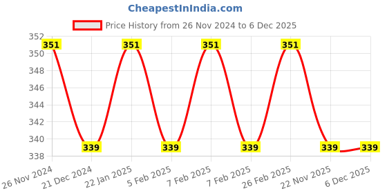tatacliq.com Character Fashion Brow Pencil Dark Brown FP003 - 0.1 gm character Price History Graph from 26 Nov 2024 to 5 Dec 2025