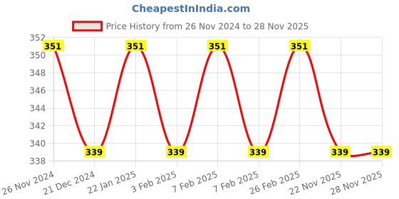 tatacliq.com Character Fashion Brow Pencil Ultra Dark Brown FP001 - 0.1 gm character Price History Graph from 26 Nov 2024 to 27 Nov 2025