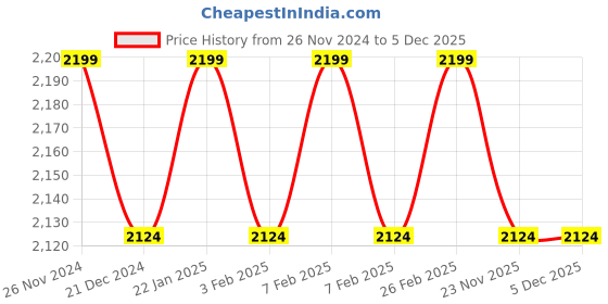 tatacliq.com Character Glow & Blush Palette CBH001 - 48 gm character Price History Graph from 26 Nov 2024 to 4 Dec 2025