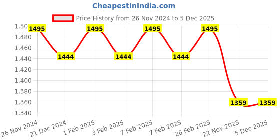 tatacliq.com Character Glow Kit GK004 - 29.6 gm character Price History Graph from 26 Nov 2024 to 5 Dec 2025