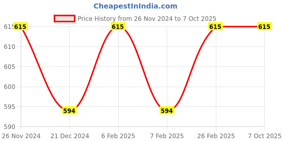 tatacliq.com Character HD Coverage Concealer Fix Me Up PIC012 - 7 ml character Price History Graph from 26 Nov 2024 to 6 Oct 2025