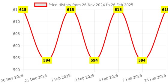 tatacliq.com Character HD Coverage Concealer Make Me Up PIC005 - 7 ml character Price History Graph from 26 Nov 2024 to 26 Feb 2025
