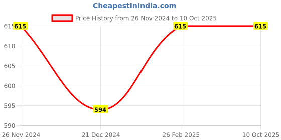 tatacliq.com Character HD Coverage Concealer Warm Beige PIC006 - 7 ml character Price History Graph from 26 Nov 2024 to 10 Oct 2025