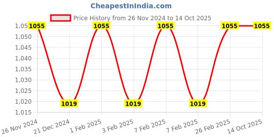 tatacliq.com Character Hyaluronic Acid High Coverage Foundation Chiffon 003 - 35 gm character Price History Graph from 26 Nov 2024 to 13 Oct 2025