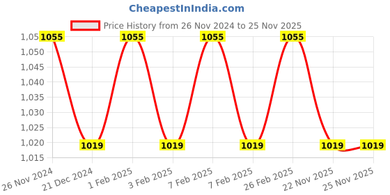 tatacliq.com Character Hyaluronic Acid High Coverage Foundation Velour 006 - 35 gm character Price History Graph from 26 Nov 2024 to 24 Nov 2025