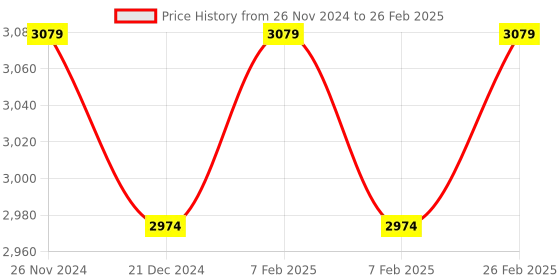 tatacliq.com Character Hypnotize Eyeshadow, Blusher, Highlighter Palette - 75.6 gm character Price History Graph from 26 Nov 2024 to 26 Feb 2025
