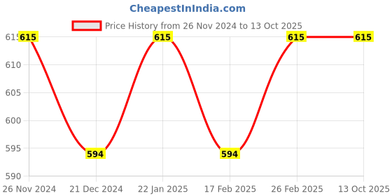 tatacliq.com Character Lip Tone Magic Touch NLT001 - 5 ml character Price History Graph from 26 Nov 2024 to 13 Oct 2025