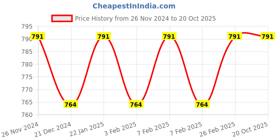 tatacliq.com Character Luxury Powder Sallow Shin LP001 - 20 gm character Price History Graph from 26 Nov 2024 to 19 Oct 2025