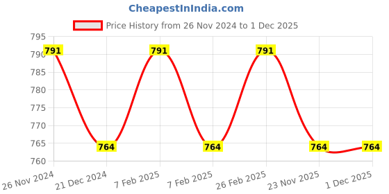 tatacliq.com Character Luxury Powder Transformation LP005 - 20 gm character Price History Graph from 26 Nov 2024 to 30 Nov 2025