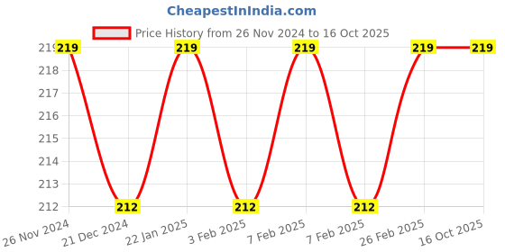 tatacliq.com Character Matte Lip Color Amber CMK303 - 1.5 gm character Price History Graph from 26 Nov 2024 to 16 Oct 2025