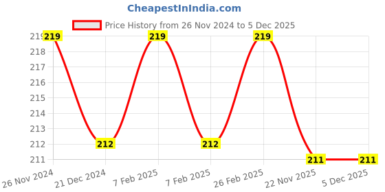 tatacliq.com Character Matte Lip Color Tara CMK306 - 1.5 gm character Price History Graph from 26 Nov 2024 to 5 Dec 2025