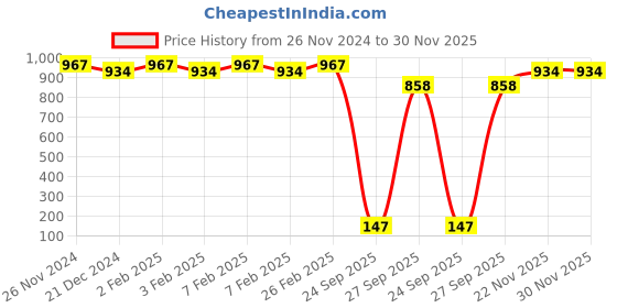 tatacliq.com Character Micro Silk Compact Powder Exotic Look CMP005 - 12 gm character Price History Graph from 26 Nov 2024 to 30 Nov 2025