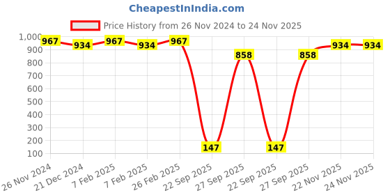 tatacliq.com Character Micro Silk Compact Powder Makeup Maven CMP001 - 12 gm character Price History Graph from 26 Nov 2024 to 23 Nov 2025