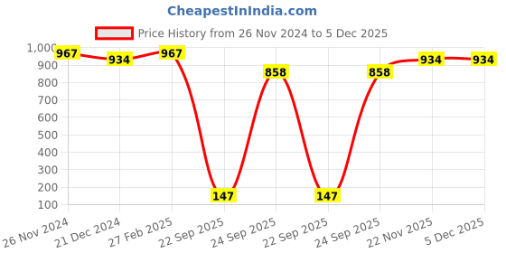 tatacliq.com Character Micro Silk Compact Powder Southern Touch CMP012 - 12 gm character Price History Graph from 26 Nov 2024 to 4 Dec 2025