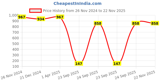tatacliq.com Character Micro Silk Compact Powder Upgrade CMP007 - 12 gm character Price History Graph from 26 Nov 2024 to 22 Nov 2025
