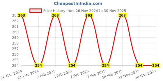 tatacliq.com Character Minikin Concealer Beige CMK404 - 2 gm character Price History Graph from 26 Nov 2024 to 30 Nov 2025