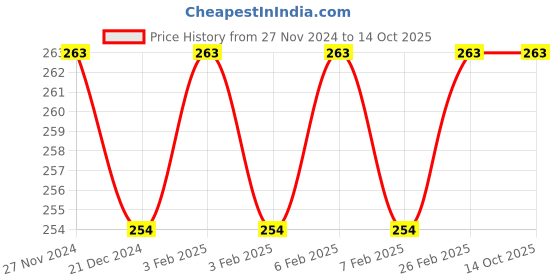 tatacliq.com Character Minikin Concealer Maple CMK406 - 2 gm character Price History Graph from 27 Nov 2024 to 14 Oct 2025