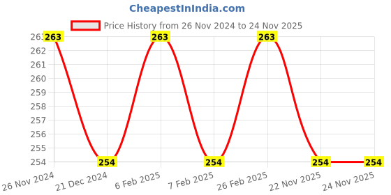 tatacliq.com Character Minikin Concealer Peanut Butter CMK402 - 2 gm character Price History Graph from 26 Nov 2024 to 24 Nov 2025