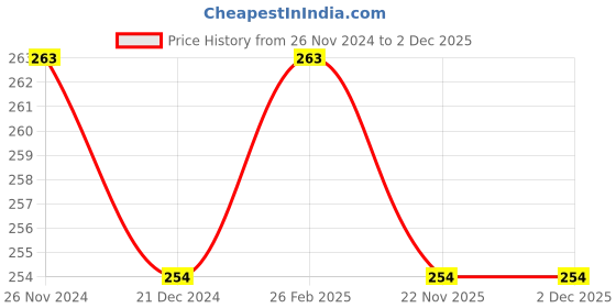 tatacliq.com Character Minikin Concealer Salted Caramel CMK405 - 2 gm character Price History Graph from 26 Nov 2024 to 1 Dec 2025