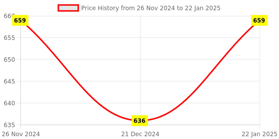 tatacliq.com Character Mix & Melt Oil Transparent - 8 ml character Price History Graph from 26 Nov 2024 to 22 Jan 2025