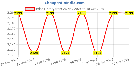 tatacliq.com Character Pro Concealer Palette C-A302 - 45 gm character Price History Graph from 26 Nov 2024 to 9 Oct 2025