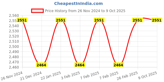 tatacliq.com Character Pro Eyeshadow Palette C-A101 - 50.4 ml character Price History Graph from 26 Nov 2024 to 8 Oct 2025