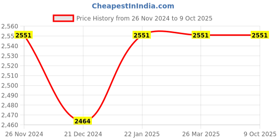 tatacliq.com Character Pro Eyeshadow Palette C-A102 - 50.4 ml character Price History Graph from 26 Nov 2024 to 8 Oct 2025