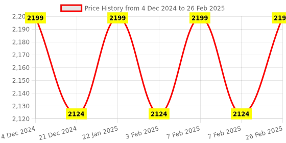 tatacliq.com Character Pro Highlighter & Blush Palette C-A201 - 57.6 gm character Price History Graph from 4 Dec 2024 to 26 Feb 2025