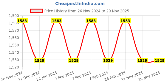 tatacliq.com Character Promise Highlighter Mystery CTH 003 - 10.56 gm character Price History Graph from 26 Nov 2024 to 29 Nov 2025