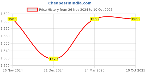 tatacliq.com Character Promise Highlighter Twinks CTH001 - 10.56 gm character Price History Graph from 26 Nov 2024 to 10 Oct 2025